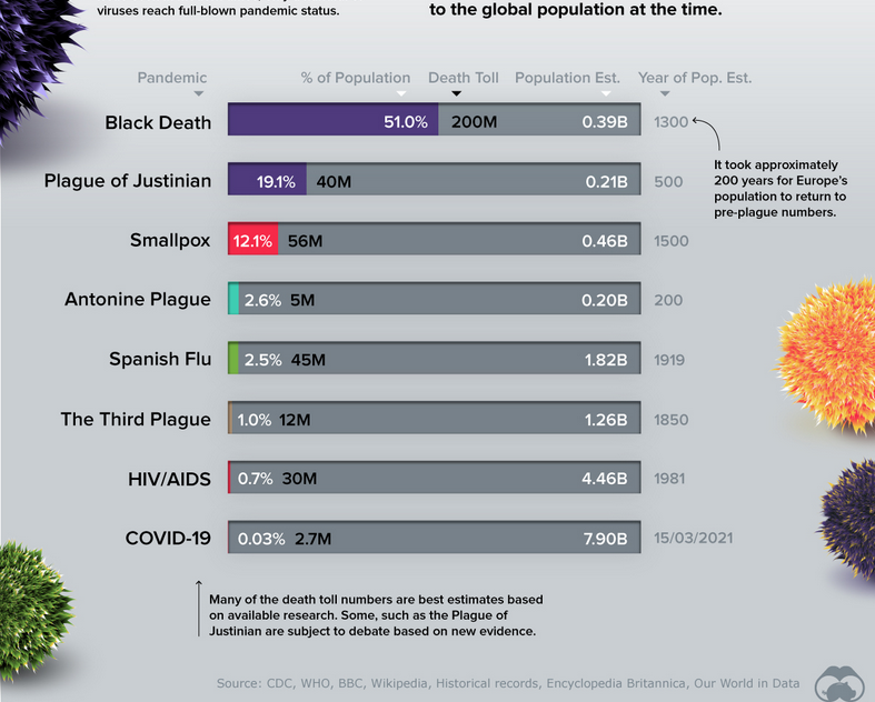 Visualized: the World’s Deadliest Pandemics by Population Impact